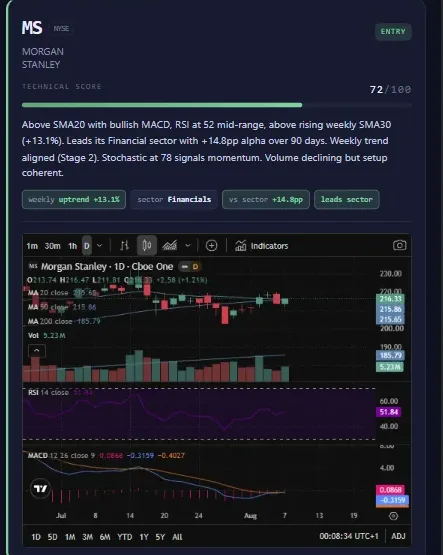 Real analysis card from the dashboard: Morgan Stanley, entry signal,
                  technical score 72 out of 100, written reasoning, sector comparison
                  and a daily chart with RSI and MACD.